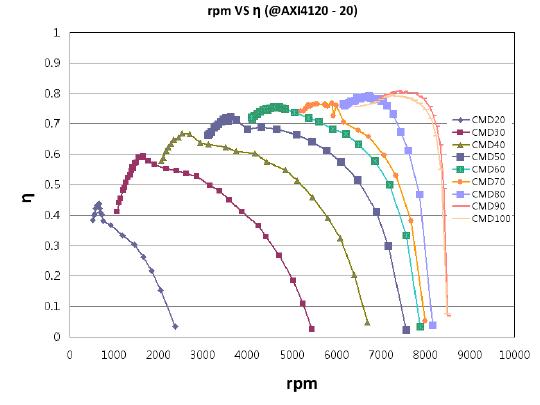 AXI 4120/20모터 효율 그래프