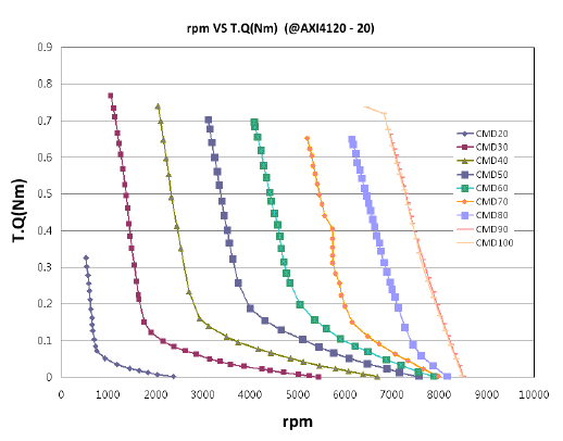 AXI 4120/20모터 토크 그래프