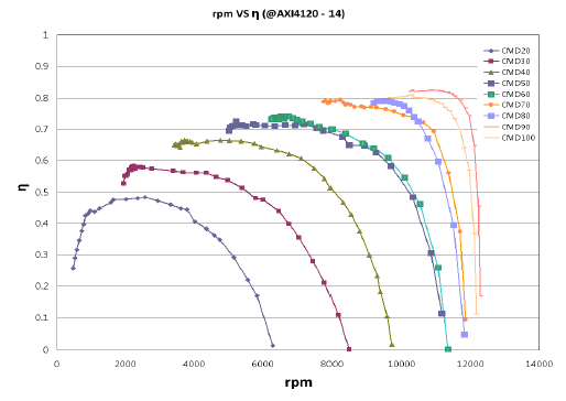 AXI 4120/14모터 효율 그래프