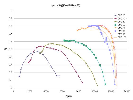 AXI 2814/20모터 효율 그래프