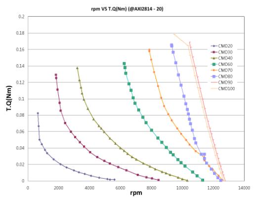 AXI 2814/20모터 토크 그래프