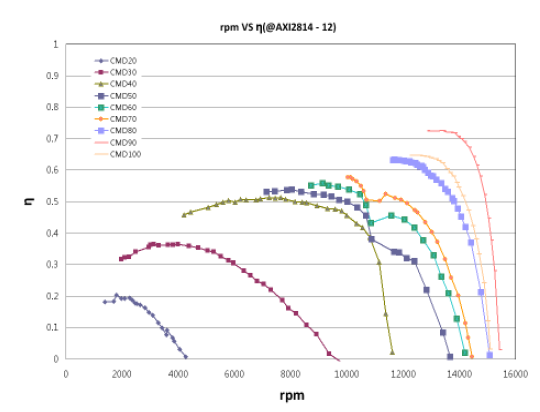 AXI 2814/20모터 효율 그래프