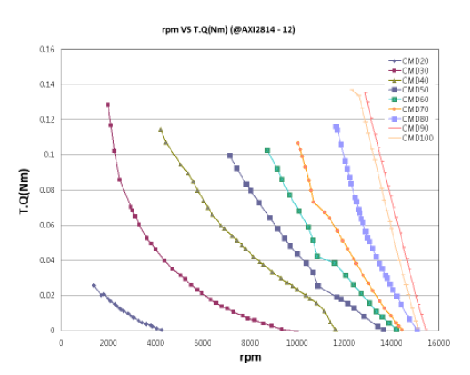 AXI 2814/20모터 토크 그래프