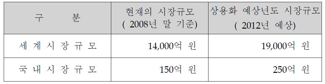 국내 및 국외의 시장규모