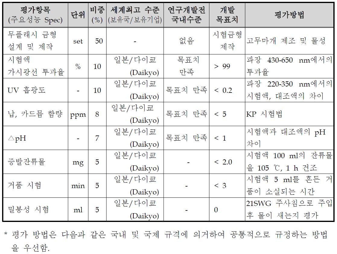 기술개발(또는 제품)의 평가방법 및 평가항목