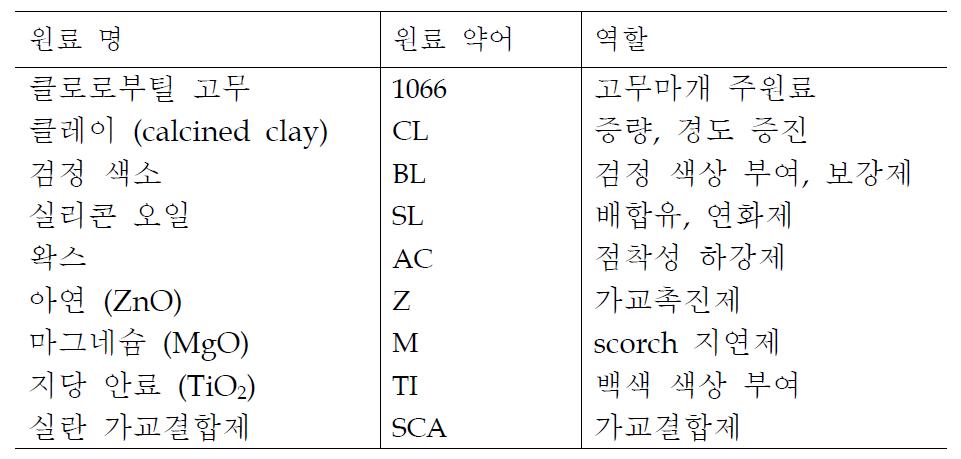 참여기업에서 사용하는 주요 원료, 원료 약어 및 역할