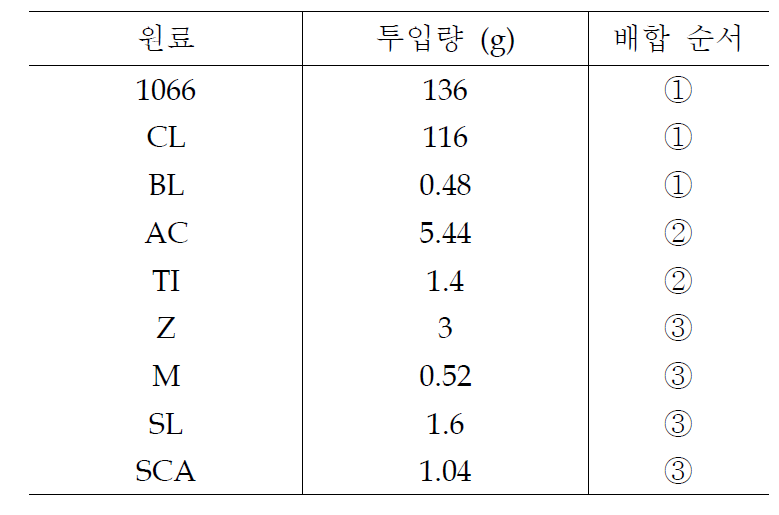 원료 투입량 및 배합 순서