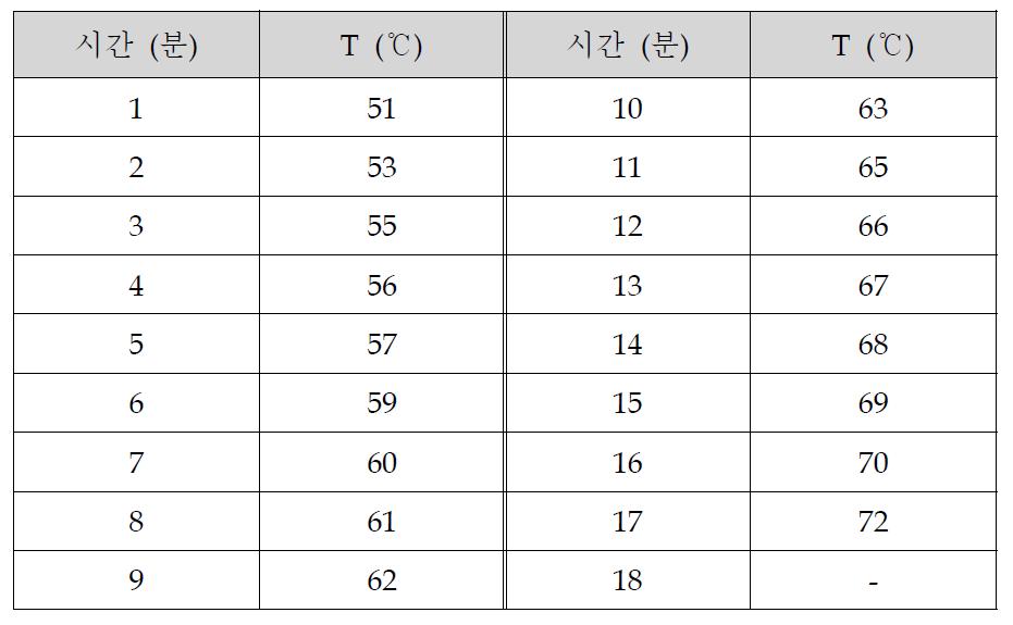 내부 혼합기 내에서 고무 배합물의 시간에 따른 온도 변화