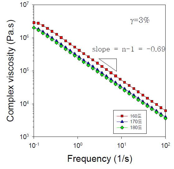 고무 배합물의 온도별 복소점도 거동.