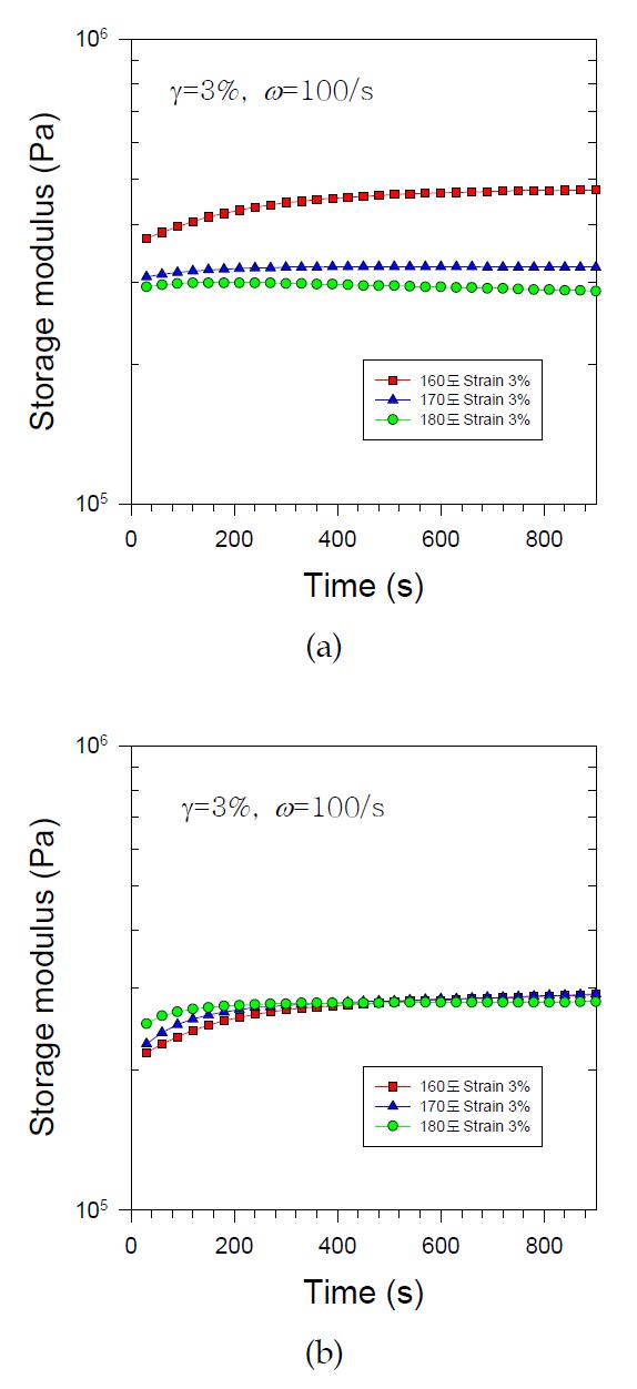 고무 배합물의 시간에 따른 저장 탄성률 거동(겔 시편 로딩에 따른 정량적 결과의 차이를 보여 주는 예): (a) 1차 실험, (b) 2차 실험.