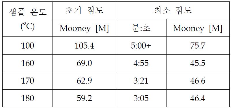 Mooney 점도계로 측정한 고무 배합물의 점도