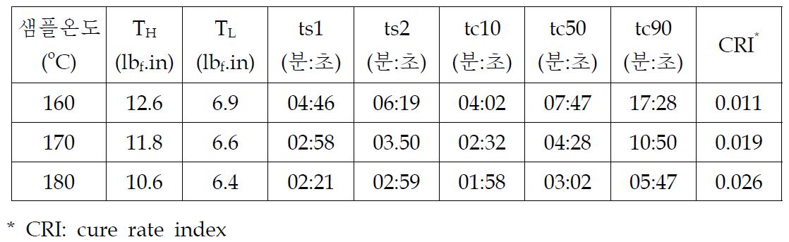 고무 레오메타로 측정한 온도별 고무 배합물의 경화거동