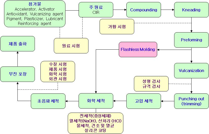 참여기업의 압축 프레스 방식에 의한 의료용 고무마개 제조공정 흐름도(무플래시 방식의 제조공정은 몇 단계의 공정을 생략할 수 있음).