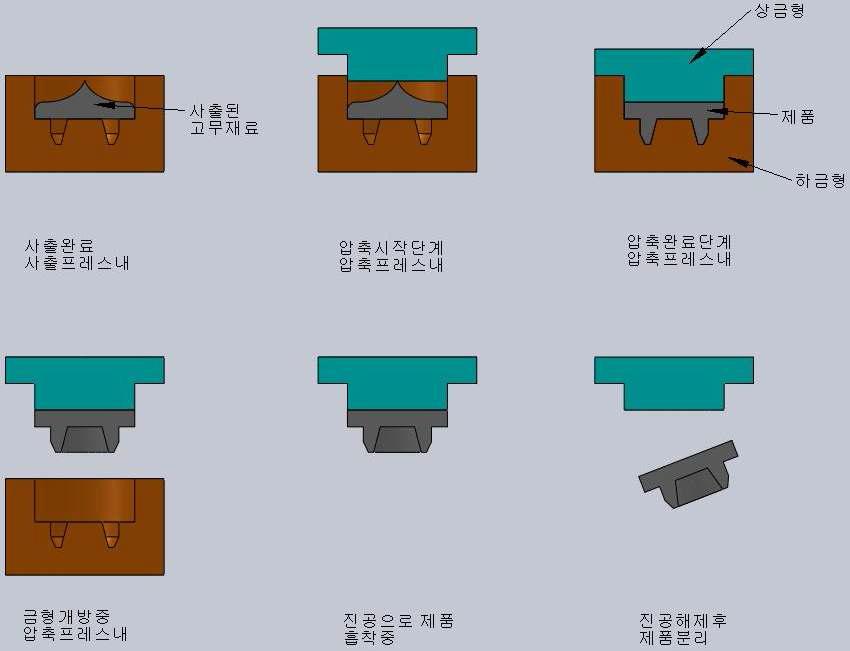 무플래시 성형시 pin point 노즐에서 사출 후부터 압축 성형, 경화, 이형, 제품분리까지의 단계별 모식도.