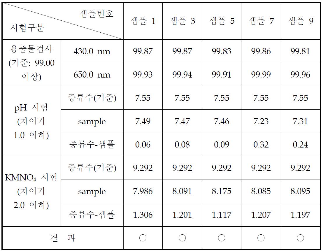 Sample 이화학 시험 결과 보고서