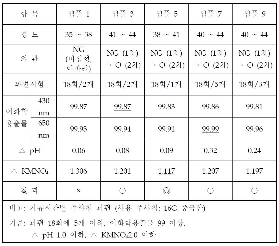 수액용 고무마개 샘플 시험 데이터