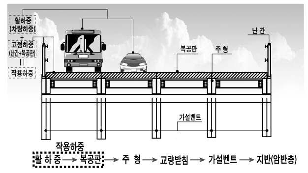 기존 가설교량의 하중전달 메커니즘