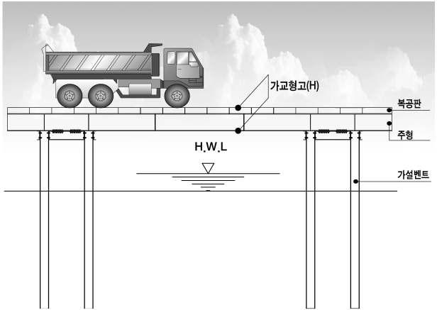 최대 홍수위시 가설교량 형고의 형상