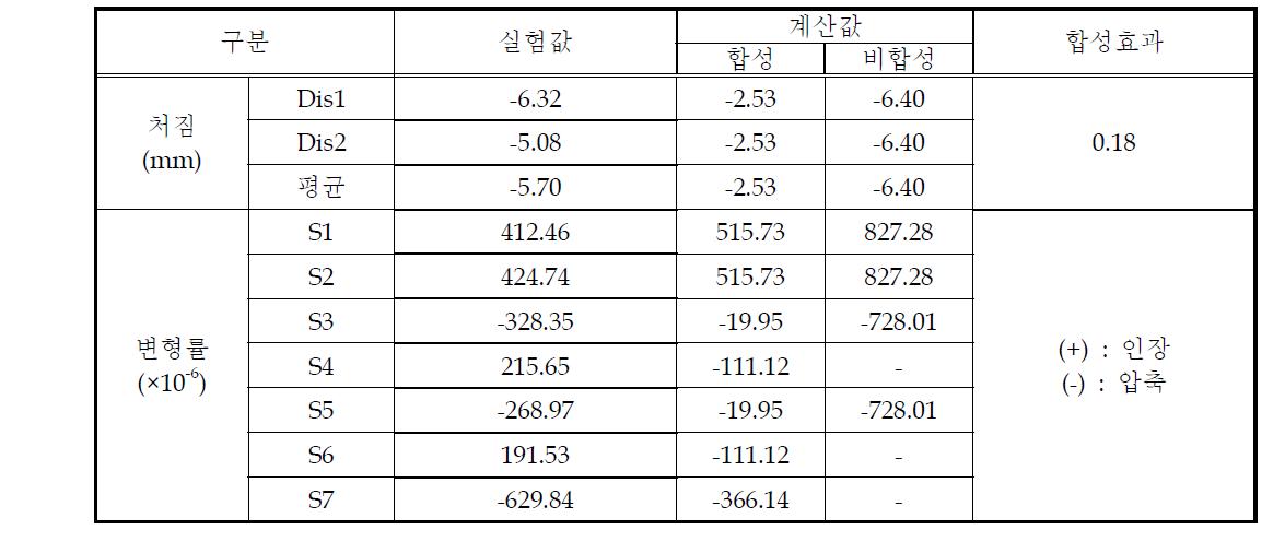 실험 결과값