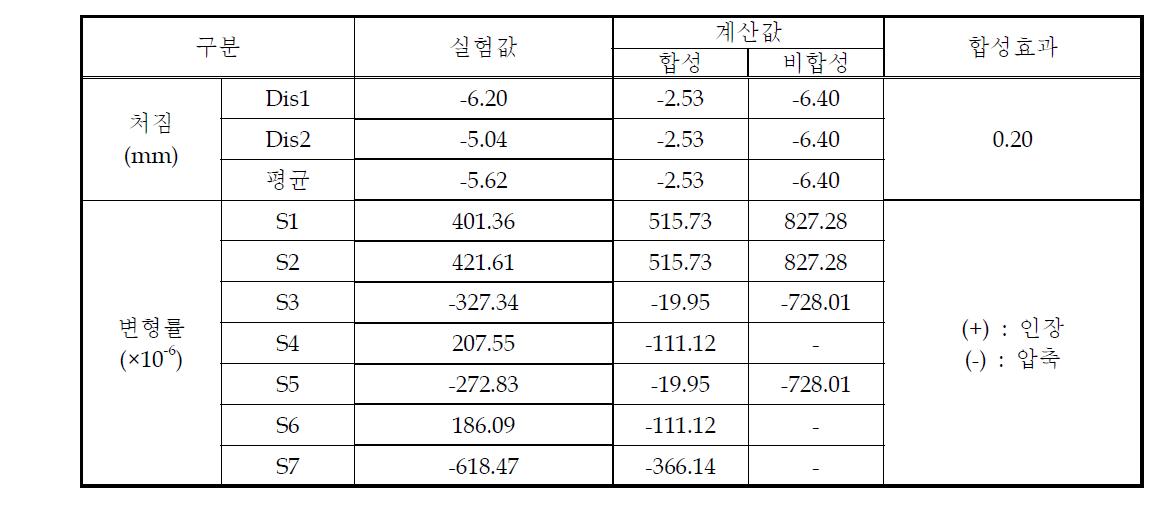 실험 결과값