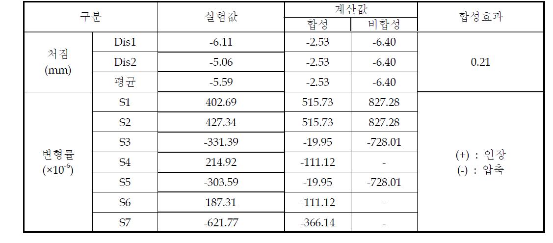 실험 결과값