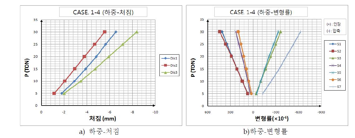하중 처짐 및 하중-변형률 그래프
