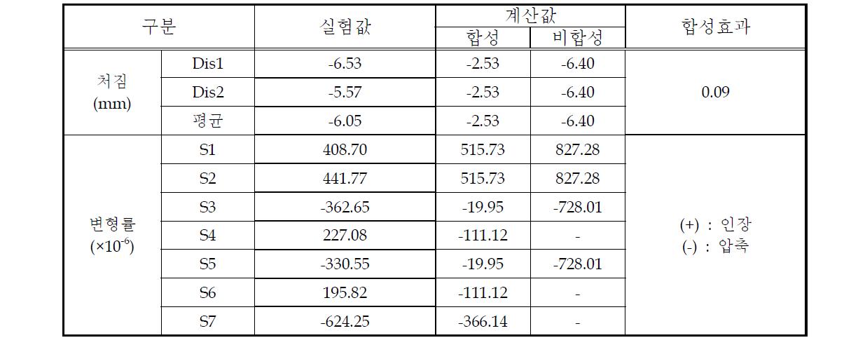 실험 결과값