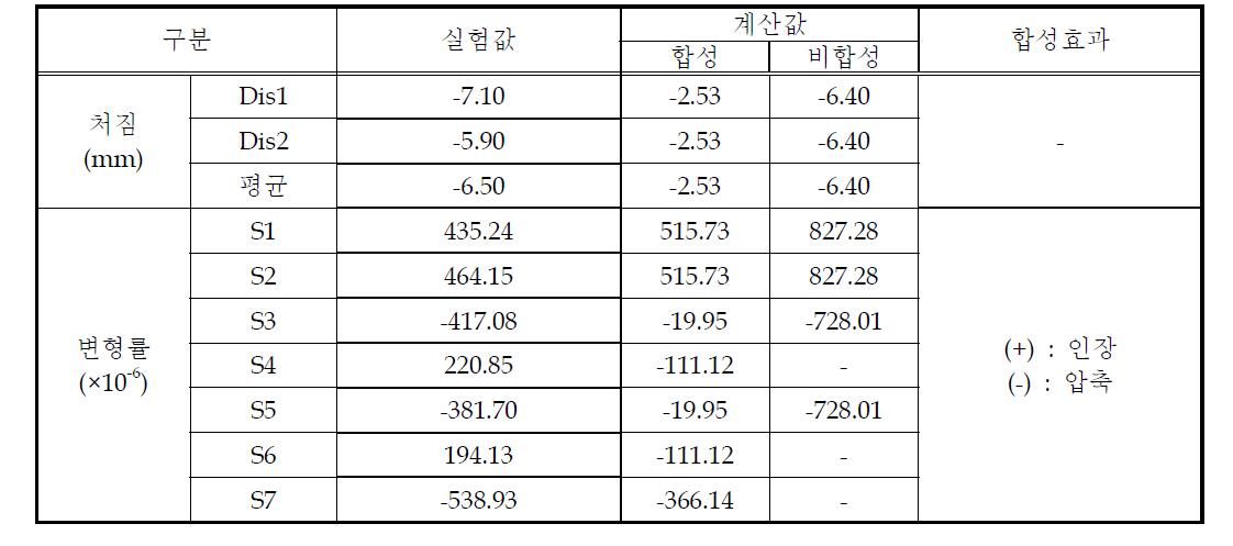 실험 결과값