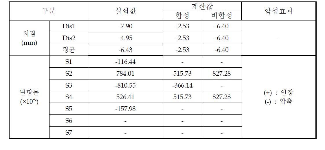 실험 결과값