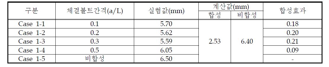 체결볼트 간격에 대한 처짐