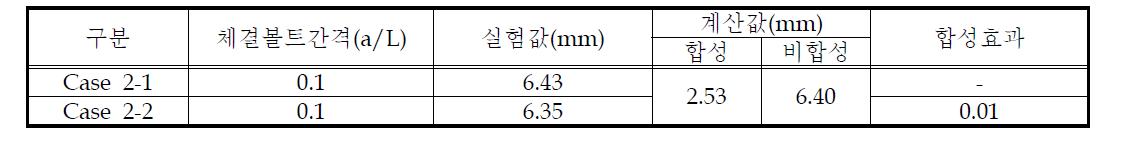 체결볼트 간격에 대한 처짐