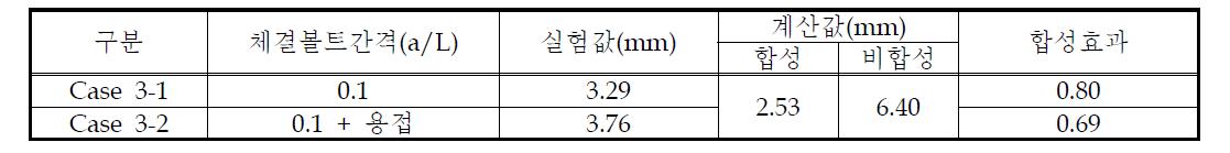 체결볼트 간격에 대한 처짐