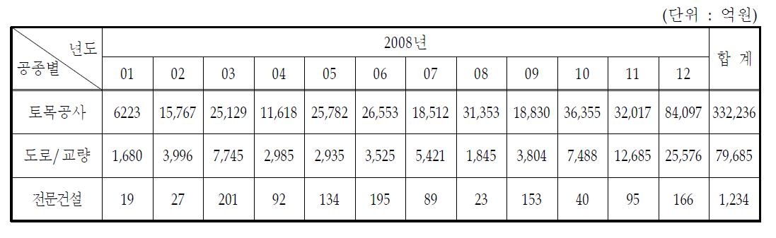 건설업 연간 매출액