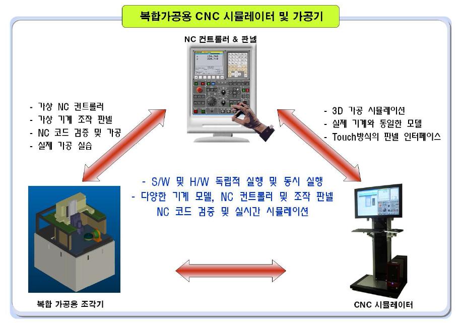 복합가공용 CNC 시뮬레이터 및 가공기 구성도