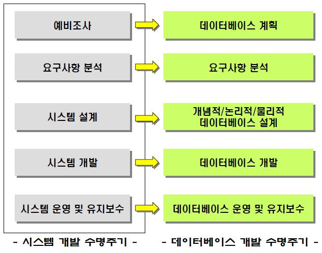 정보시스템 개발 수명주기