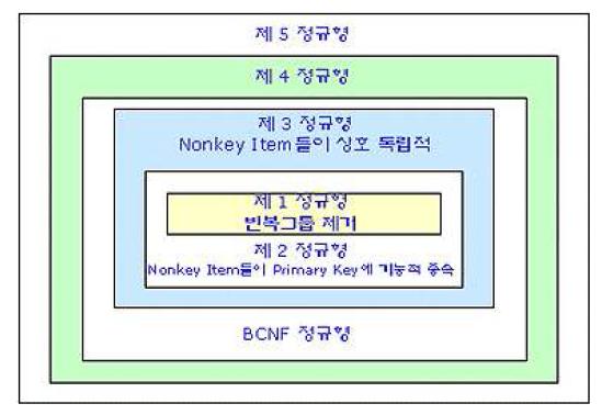 데이터베이스 정규화