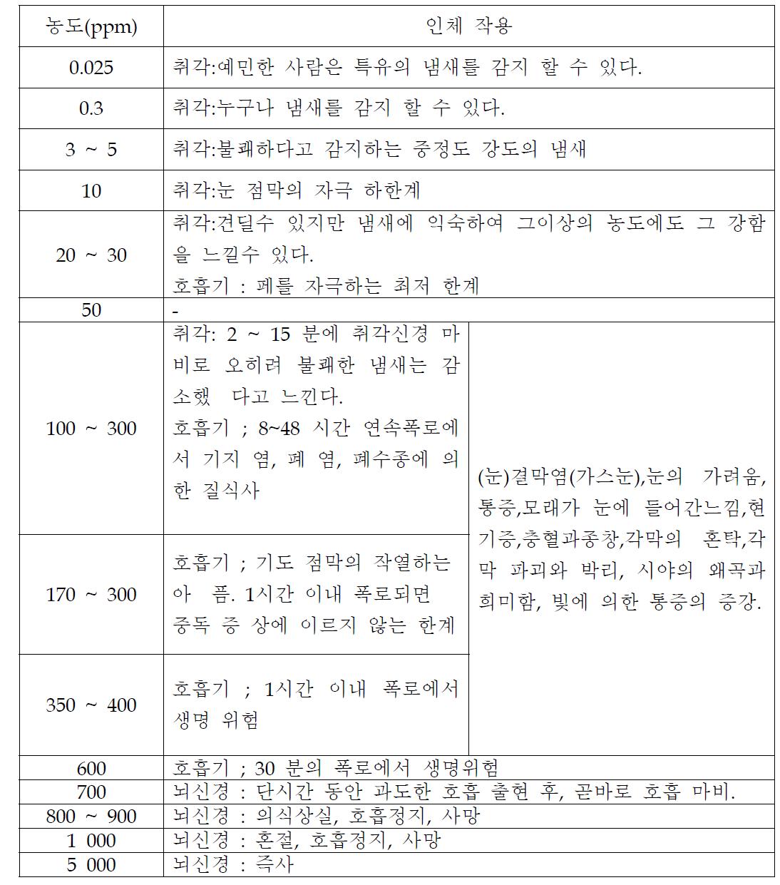 황화수소가스의 인체에 대한 독성