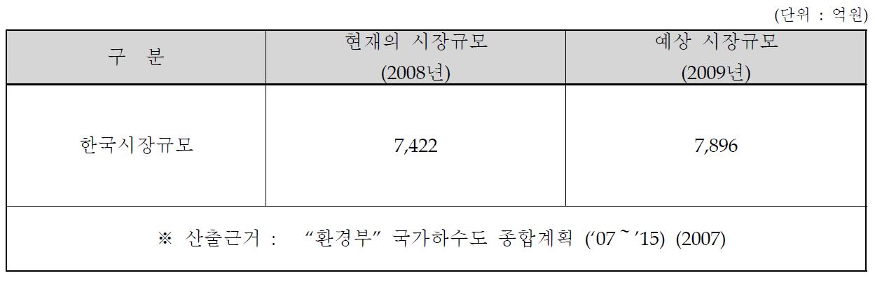 국내․외 시장규모