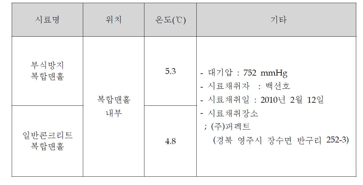 측정지점 명칭, 위치 및 시료채취 조건