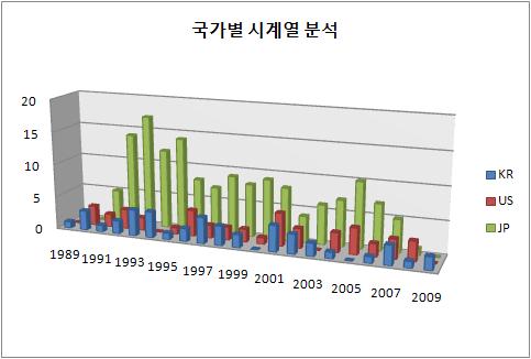 연도별 출원현황