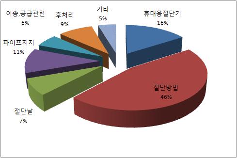 기술별 분류