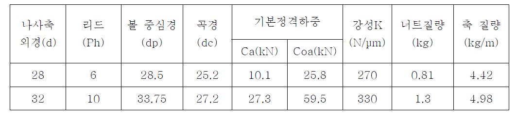 볼 나사 선정 표