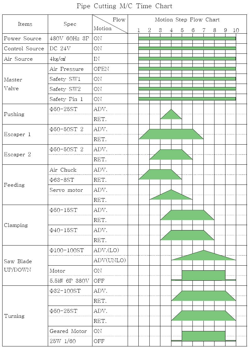 컷팅 머신 타임차트