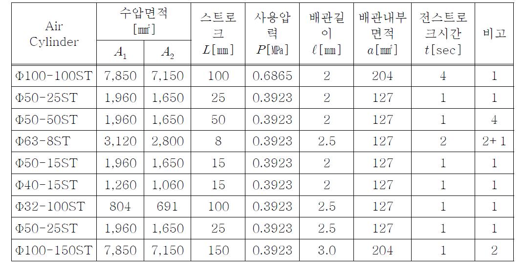 공압시스템 사양 및 작동시간