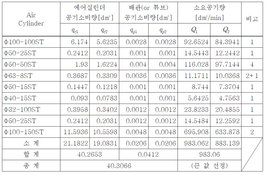 공압시스템 필용한 공기소비량 및 소요량