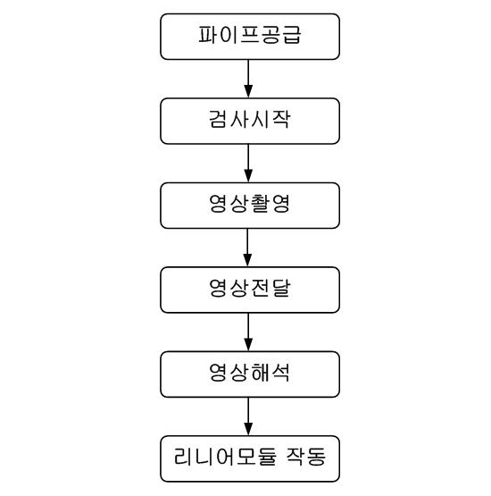 비전시스템의 알고리즘 흐름도