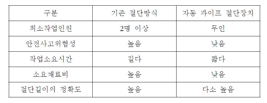 기존 절단방식과 개발 장비 사용 작업의 비교