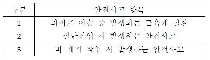 파이프 절단작업 중 발생하는 안전사고