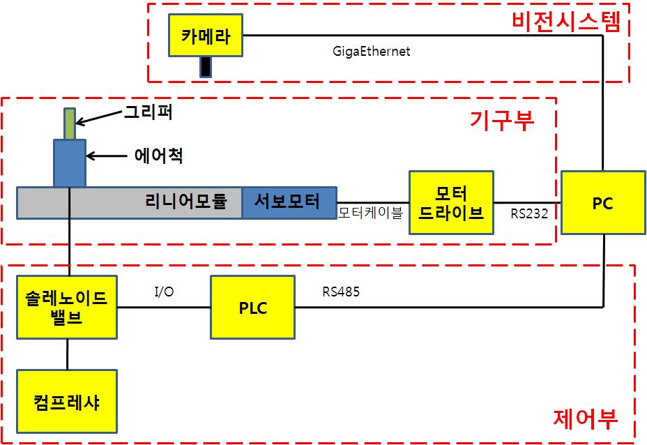 비전시스템 구성