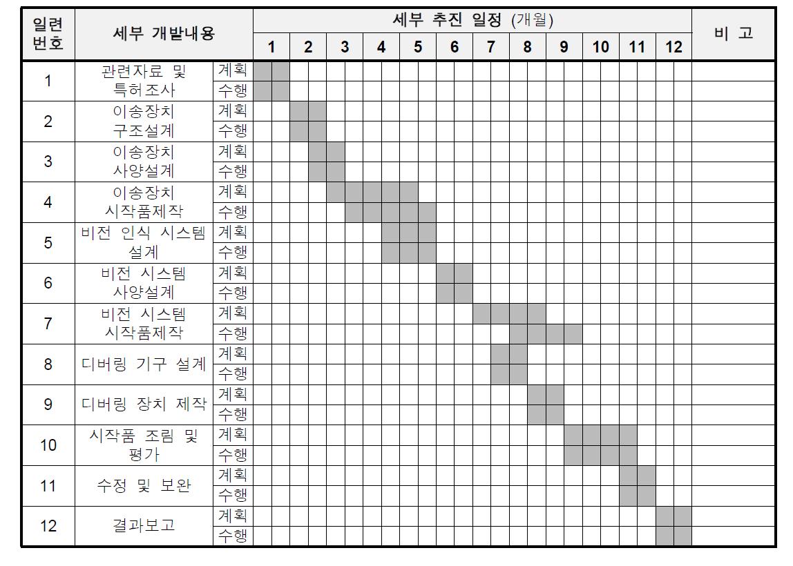 계획대비 수행결과